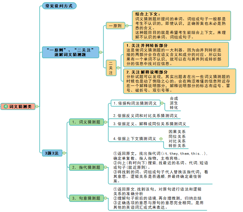 高中英语思维导图