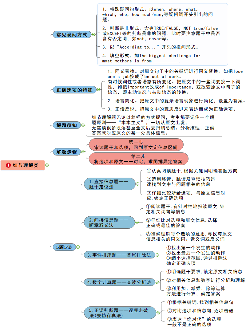 细节阅读思维导图