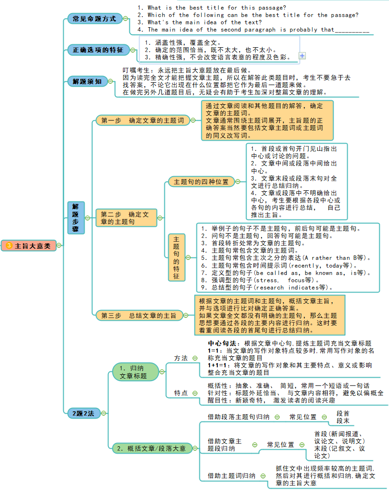 英语思维导图