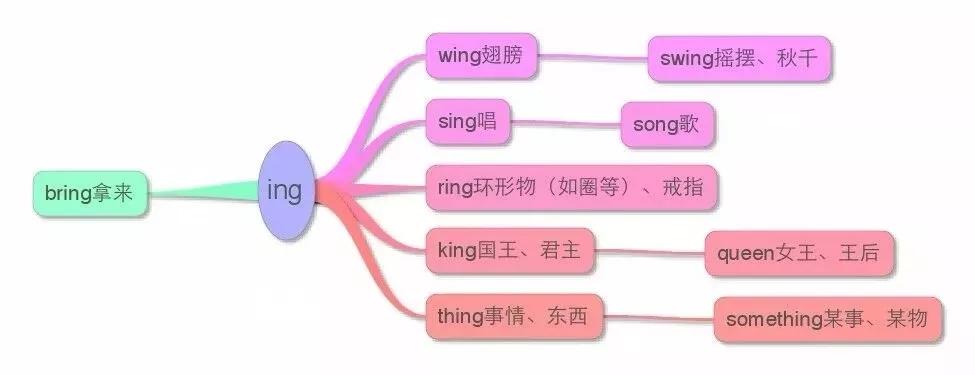 小学英语知识点思维导图，附:英语学习技巧及单词记忆法则