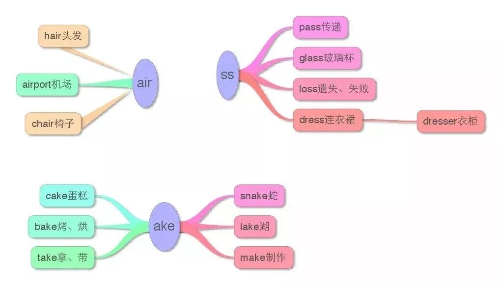 小学英语知识点思维导图，附:英语学习技巧及单词记忆法则