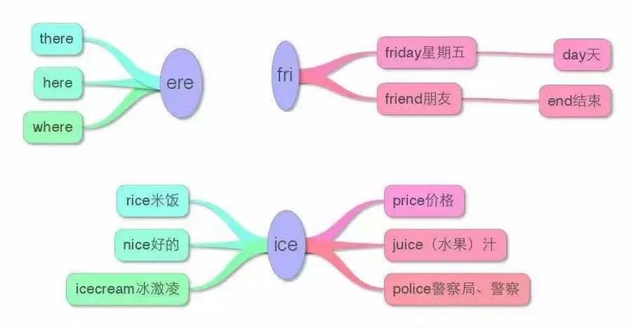 小学英语知识点思维导图，附:英语学习技巧及单词记忆法则