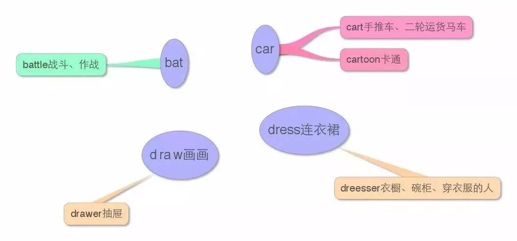 小学英语知识点思维导图，附:英语学习技巧及单词记忆法则