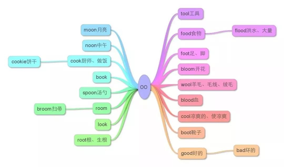 小学英语知识点思维导图，附:英语学习技巧及单词记忆法则