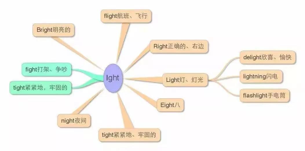 小学英语知识点思维导图，附:英语学习技巧及单词记忆法则