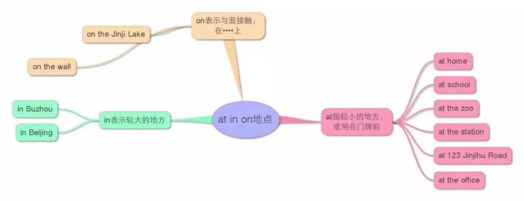 小学英语知识点思维导图，附:英语学习技巧及单词记忆法则