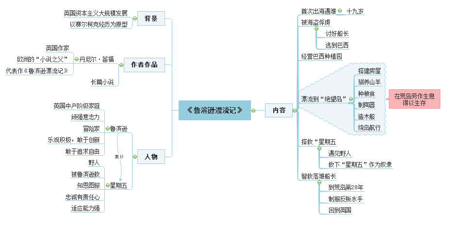 鲁宾逊漂流记思维导图