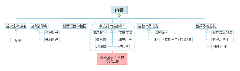 鲁宾逊漂流记内容思维导图