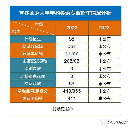 师范吉林英语大学专业怎么样_吉林师范大学英语专业好就业吗_吉林师范大学 英语专业