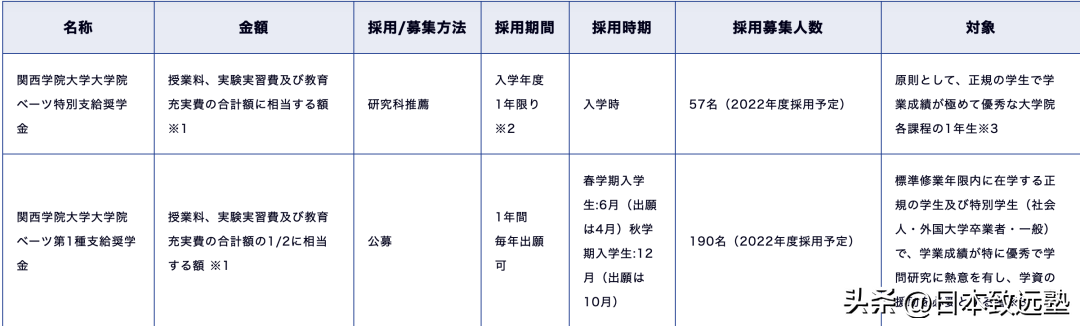 关西大学留学生申请条件_留学英语关西大学条件好吗_关西大学留学英语条件