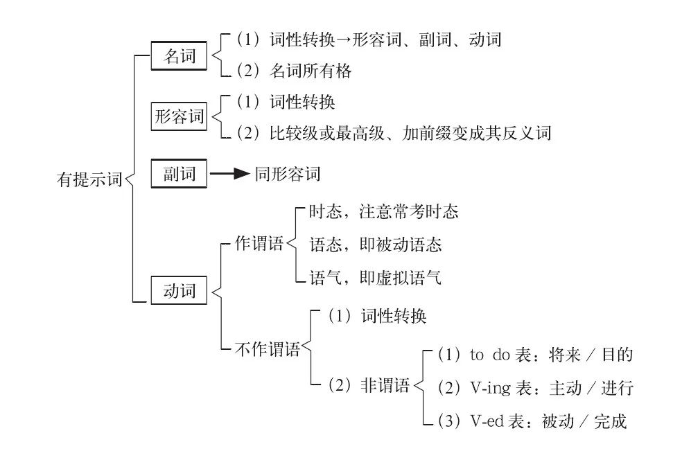 关于运动英语思维导_英语运动思维导图漂亮简单_英语思维导图运动类