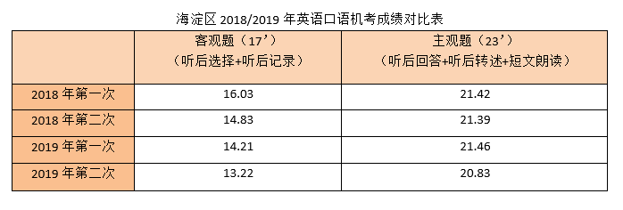 中考口语要点考试英语分析报告_中考英语口语考试要点分析_中考英语口语题型