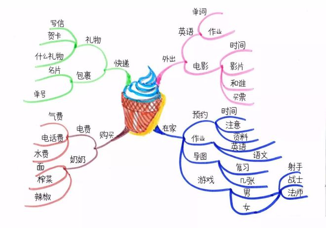 思维决定你的未来发展英语_未来英语思维导图_思维英语未来决定发展的方向