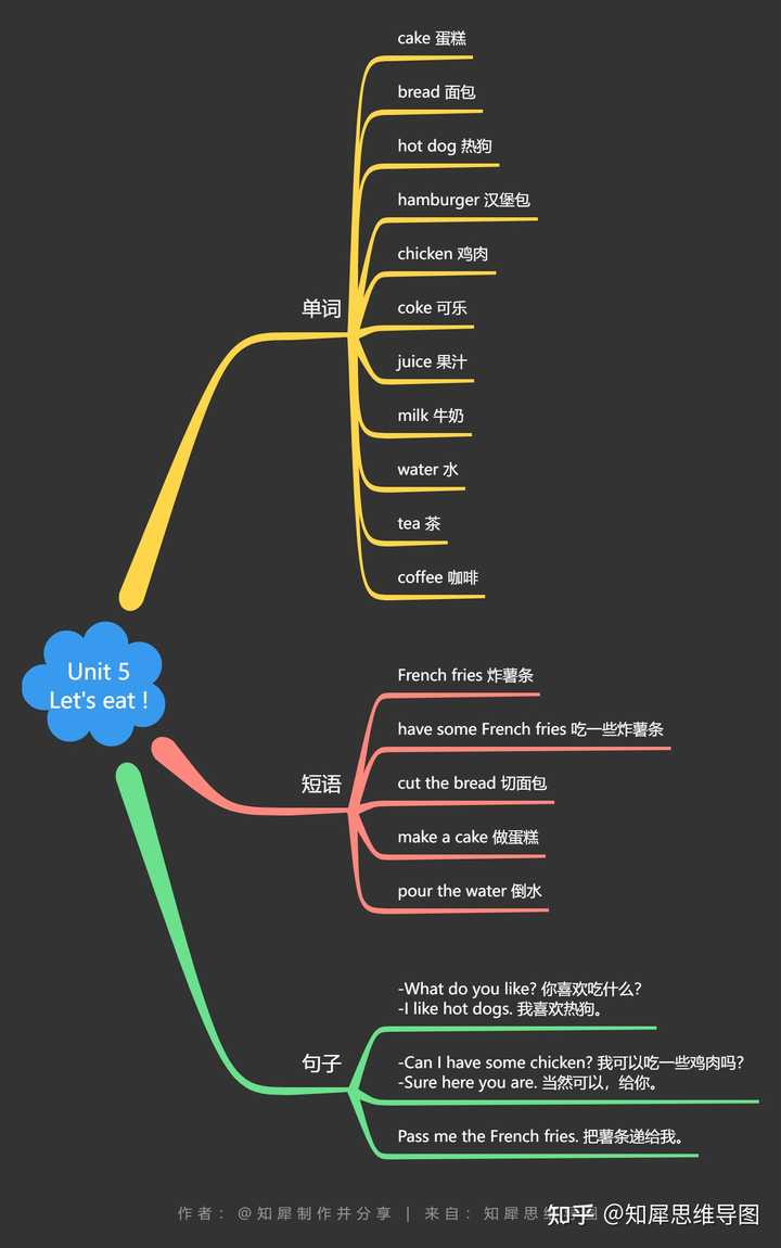 思维导图英语食物内容_食物思维导图简单画法英语_食物思维导图用英语怎么说