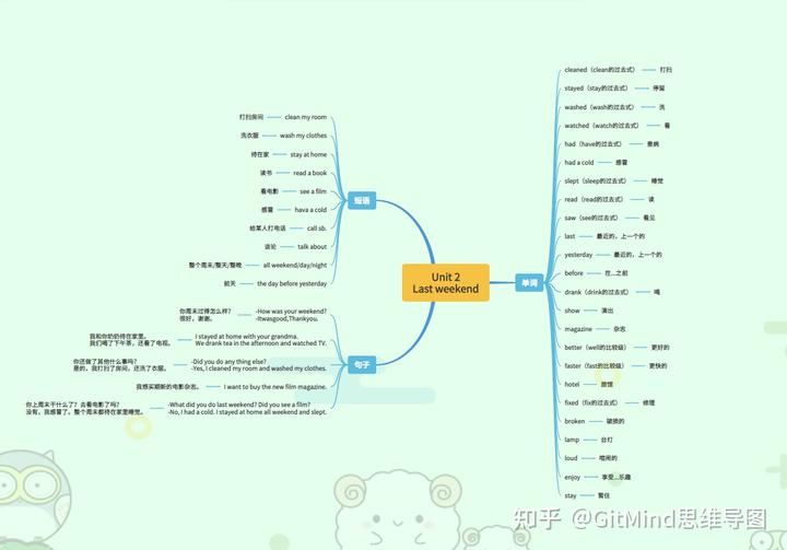 寒假思维导图简单又漂亮_英语寒假作业思维导图_关于寒假思维导图英语作文