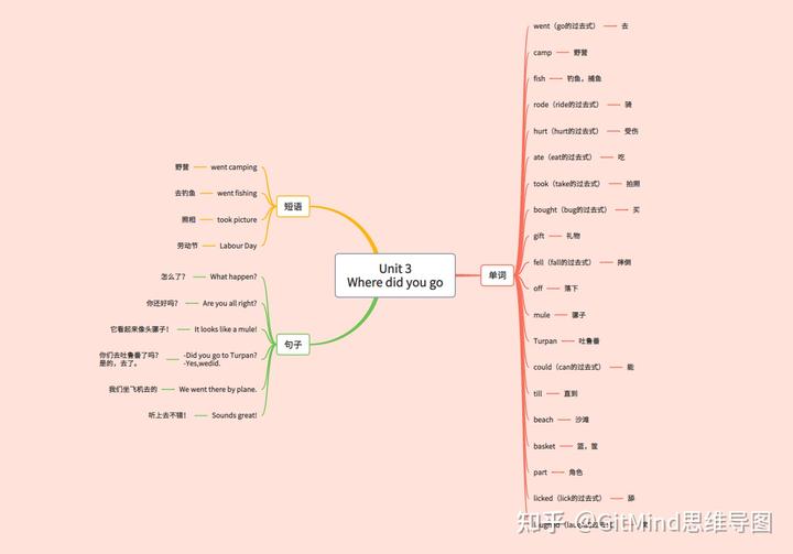关于寒假思维导图英语作文_寒假思维导图简单又漂亮_英语寒假作业思维导图