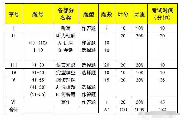 快来看！23年英语专业四级考试评分标准已定！