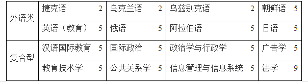 英语类自主招生大学_高校英语专业自主招生_英语专业自主招生的学校