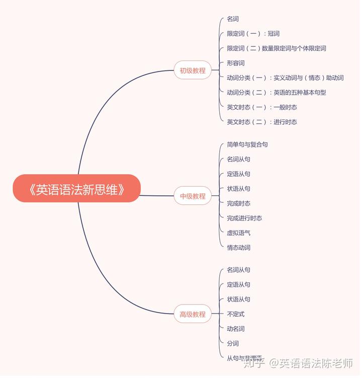 思维导图英语阅读模式创新_阅读新思维英语_思维导图英语阅读