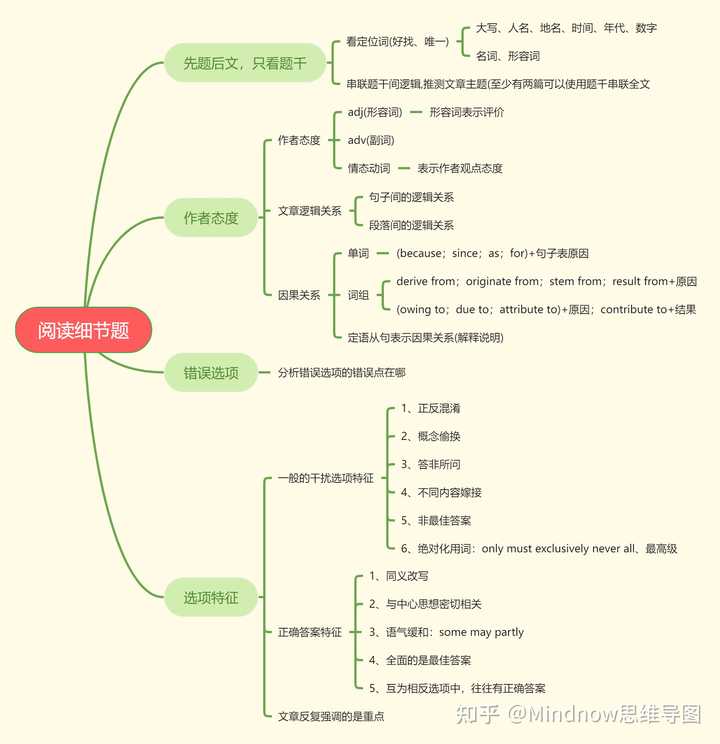 阅读新思维英语_英语阅读思维训练_思维导图英语阅读模式创新