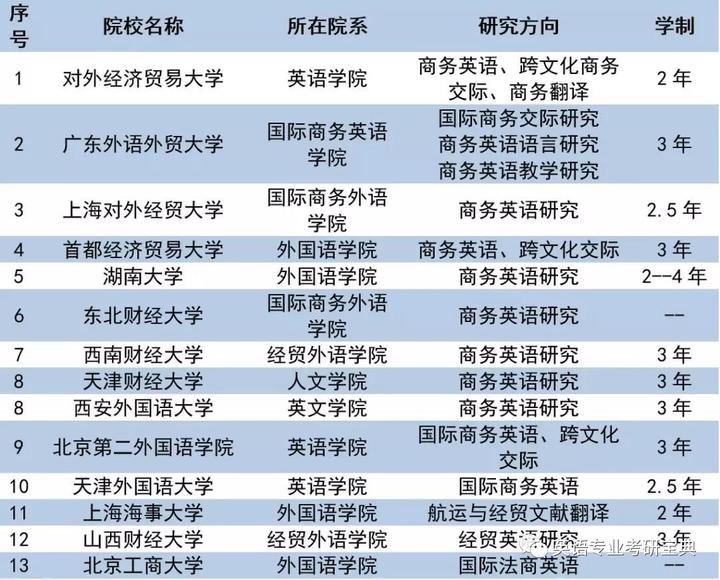 商务英语就业数据_商务英语就业方向数据表_商务英语专业就业数据统计