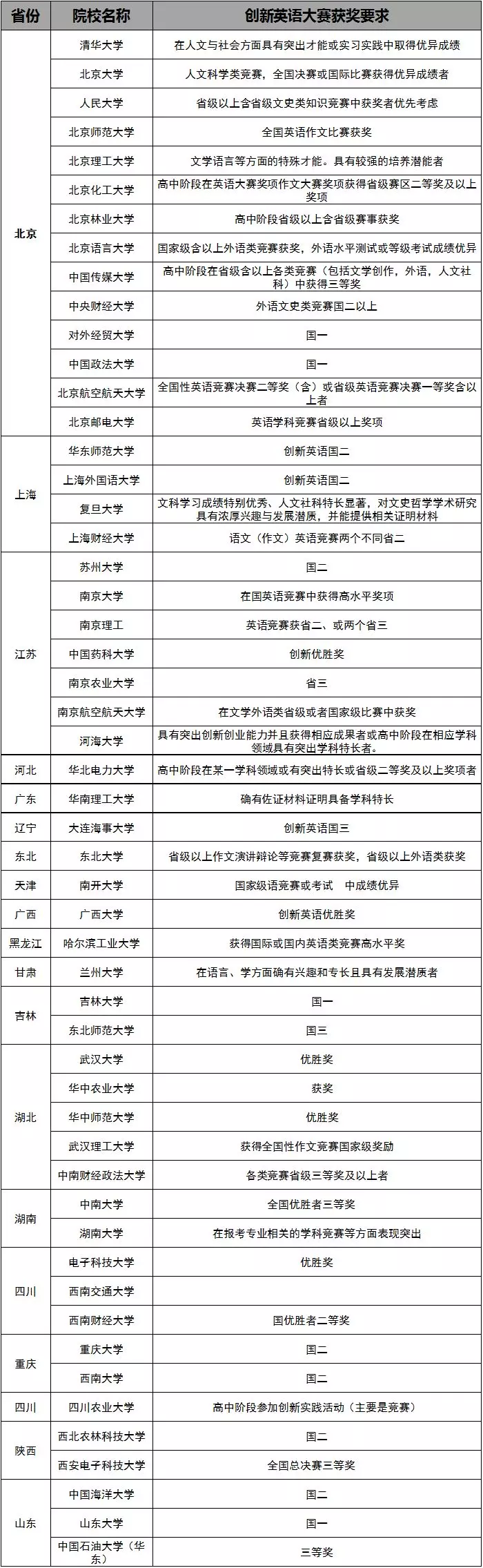 自主招生英语竞赛认可学校_学科竞赛自主招生_自主招生承认的英语竞赛