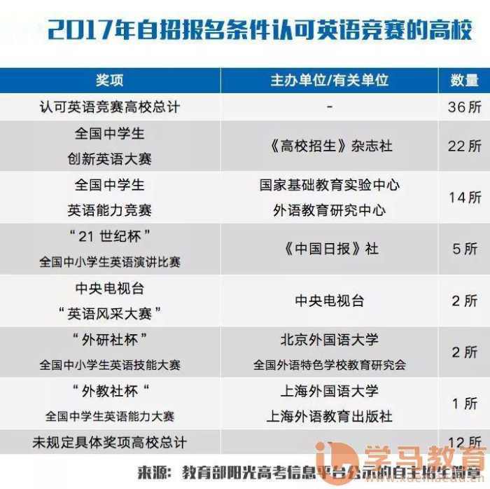 自主招生英语类比赛奖项_自主招生英语竞赛认可学校_学科竞赛自主招生
