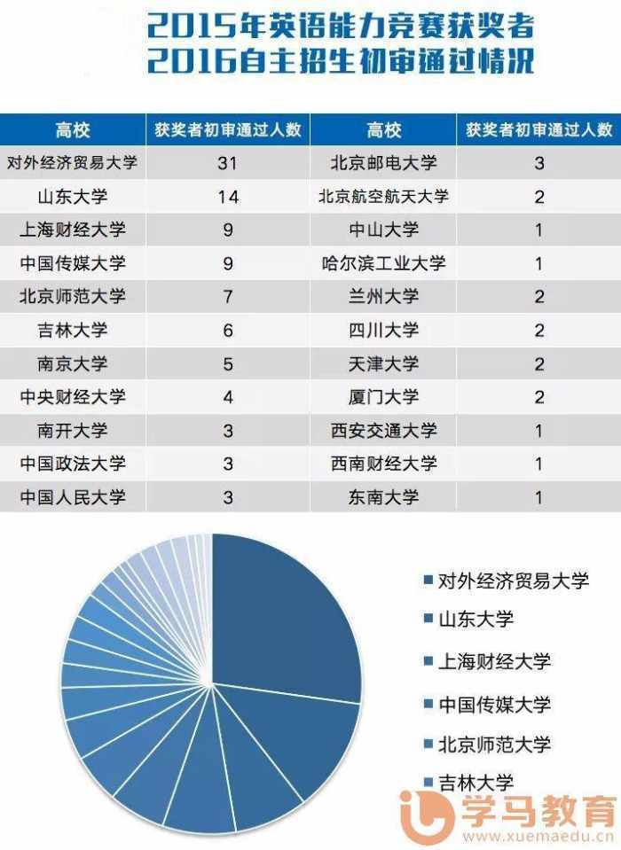 自主招生英语竞赛认可学校_自主招生英语类比赛奖项_学科竞赛自主招生