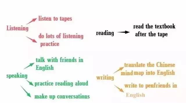 思维导图英语作文教学案例_关于思维导图的英语案例_作文英语思维导图