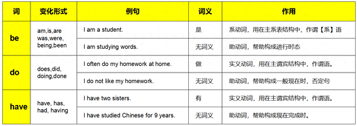 英语助动词的作用有哪些_英语语法助动词_英语中助动词有哪些分类