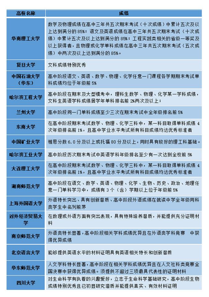 英语省级一等奖自主招生_自主招生英语奖项的要求_自主招生承认的奖项